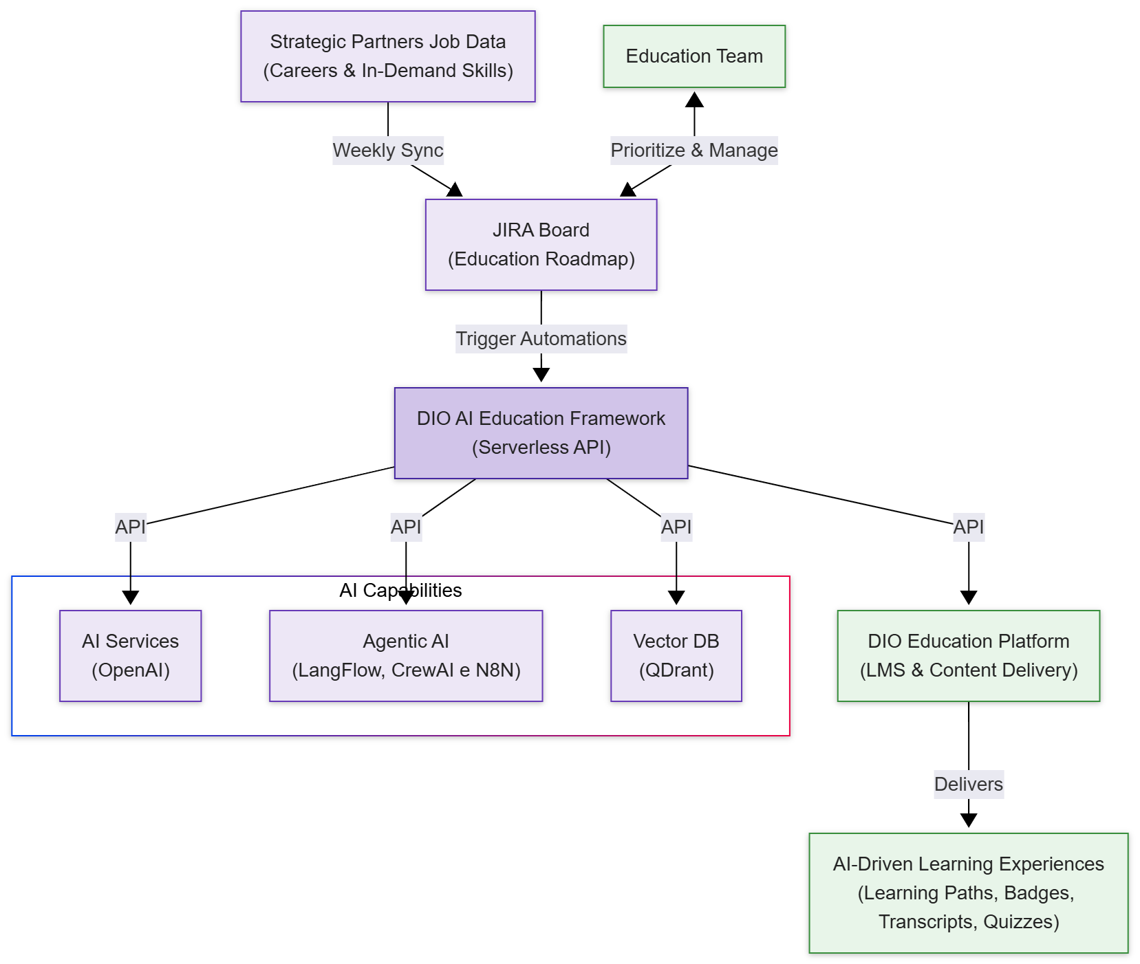DIO AI Education Framework Architecture